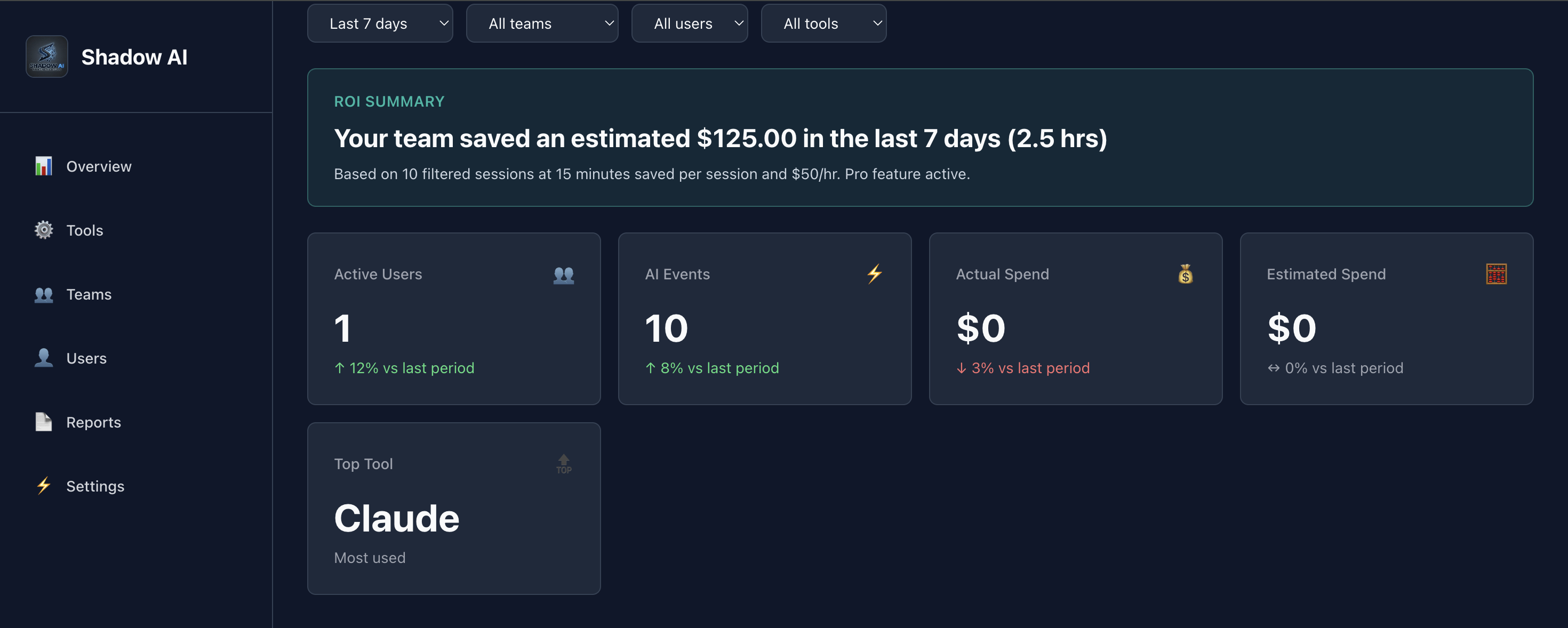 Shadow AI dashboard showing spend by user, team, and tool
